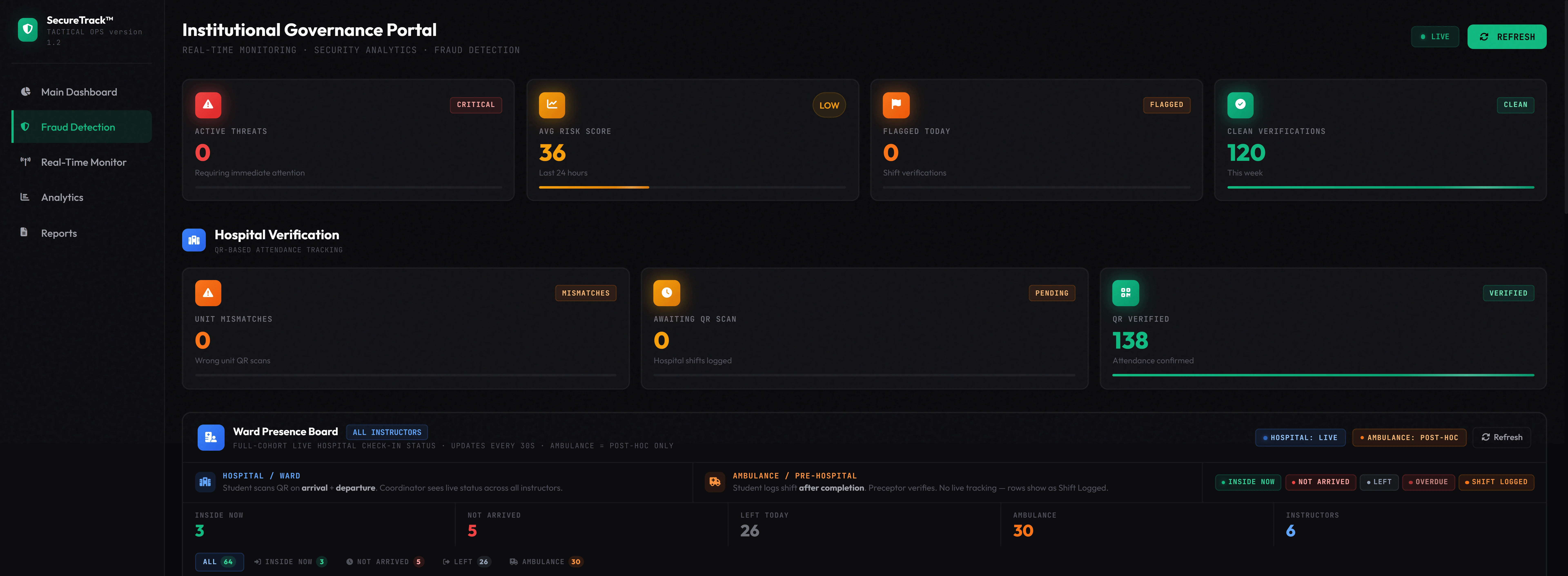 SecureTrack™ coordinator console — live fraud detection metrics, QR-verified hospital attendance, and full-cohort ward presence board